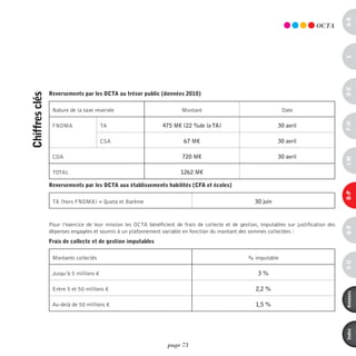 a-B
                                                                                                                                 OCTA




                                                                                                                                            c
                                                                                                                                            d-e
                reversements par les octa au trésor public (données 2010)
chiffres clés




                 Nature de la taxe reversée                             Montant                                   Date




                                                                                                                                            F-H
                 FNDMA                  TA                      475 M€ (22 %de la TA)                            30 avril

                                        CSA                              67 M€                                   30 avril

                 CDA                                                    720 M€                                   30 avril




                                                                                                                                            i-M
                 TOTAL                                                 1262 M€

                reversements par les octa aux établissements habilités (cFa et écoles)




                                                                                                                                            o-p
                 TA (hors FNDMA) = Quota et Barème                                                     30 juin



                Pour l’exercice de leur mission les OCTA bénéficient de frais de collecte et de gestion, imputables sur justification des




                                                                                                                                            Q-r
                dépenses engagées et soumis à un plafonnement variable en fonction du montant des sommes collectées :
                Frais de collecte et de gestion imputables

                 Montants collectés                                                                 % imputable




                                                                                                                                            s-U
                 Jusqu’à 5 millions €                                                                   3%

                 Entre 5 et 50 millions €                                                              2,2 %




                                                                                                                                            annexes
                 Au-delà de 50 millions €                                                              1,5 %




                                                                                                                                            index
                                                                  page 73
 
