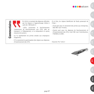 a-B
                                                                                                                          RéGiOn




                                                                                                                                         c
                             En 2010, le montant des dépenses affectées     A ce titre, les régions bénéficient de fonds provenant de
commentaires



                             par les régions à l’apprentissage s’élève à    l’Etat :




                                                                                                                                         d-e
                             près de 2 Milliards € :
                                                                            - d’une part pour le versement des primes aux entreprises,
                              - 60% concernent le fonctionnement              800 M€ (voir Primes),
                (subventions de fonctionnement aux CFA, aide au
                                                                            - d’autre part pour les dépenses de fonctionnement et
                transport, à l’hébergement, à la restauration et autres
                                                                              d’investissement des CFA, 1262 M€ (voir Contributions,




                                                                                                                                         F-H
                mesures de soutien),
                                                                              FNDMA et COM).
               - 31 % représentent les primes versées aux employeurs
                 d’apprentis,
               - 9 % concernent la participation des régions aux dépenses
                 d’investissement des CFA.                                  (Sources PLF 2011)




                                                                                                                                         i-M
                                                                                                                                         o-p
                                                                                                                                         Q-r
                                                                                                                                         s-U
                                                                                                                                         annexes
                                                                                                                                         index
                                                                page 87
 