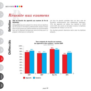 a-B




                        R
          REUSSiTE




              Réussite aux examens
c




                            taux de réussite des apprentis aux examens de fin de             Les taux de réussite constatés dans ces deux voies de
            définition



                            formation.                                                       formation professionnelle sont globalement identiques :
d-e




                                                                                             79% des apprentis ont obtenu leur diplôme en 2009
                            Les apprentis peuvent préparer les mêmes titres et diplômes
                                                                                             contre 80% des jeunes en formation scolaire (à diplômes
                            que les jeunes en formation professionnelle initiale à temps
                                                                                             comparables de niveaux V, IV et III).
                            plein et sont soumis aux mêmes examens en fin de formation
                            alors qu’ils disposent de beaucoup moins de temps pour s’y       Ces résultats peuvent néanmoins varier selon les diplômes
F-H




                            préparer (alternance en entreprise).                             préparés.
i-M




            chiffres clés




                                                                    taux comparés de réussite aux examens
                                                                  des apprentis et des scolaires - session 2009
                                                                                  source : DEPP 2010
                                      100%

                                       90%                                                     90%     88%
o-p




                                                            84%
                                       80%        79%
                                                                        75%     76%                                      76,5%
                                       70%                                                                        70%

                                       60%
Q-r




                                       50%

                                       40%

                                       30%
s-U




                                       20%

                                       10%

                                         0%
                                                      CAP                   BEP                  Bac Pro              BTS
annexes




                                                  Apprentis         Scolaires
index




                                                                                page 88
 