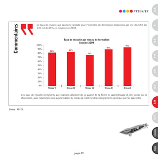 20%

                                       10%




                                                                                                                                             a-B
                                       0%
                                                    CAP                BEP              Bac Pro           BTS                 REUSSiTE
                                                 Apprentis     Scolaires



                                Le taux de réussite aux examens constaté pour l'ensemble des formations dispensées par les 156 CFA des
   commentaires




                                                                                                                                             c
                                CCI est de 83% en moyenne en 2009.



                                                             taux de réussite par niveau de formation




                                                                                                                                             d-e
                                                                          session 2009
                                100%                                                                                 95%
                                                                                                    90%
                                 90%
                                              82%                84%
                                 80%                                               76%




                                                                                                                                             F-H
                                 70%

                                 60%

                                 50%

                                 40%




                                                                                                                                             i-M
                                 30%

                                 20%

                                 10%

                                  0%




                                                                                                                                             o-p
                                             Niveau V          Niveau IV         Niveau III       Niveau II        Niveau I


                  Les taux de réussite enregistrés aux examens attestent de la qualité de la filière en apprentissage et des jeunes qui la
                  choisissent, avec notamment une augmentation du niveau de maîtrise des enseignements généraux par les apprentis.




                                                                                                                                             Q-r
Source : ACFCI




                                                                                                                                             s-U
                                                                                                                                             annexes
                                                                                                                                             index
                                                                       page 89
 