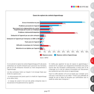 a-B
                                                                                                                                  RUpTURE




                                                                                                                                                     c
                                       Causes des des ruptures descontratsd'apprentissage
                                           causes ruptures des contrats d’apprentissage



                          Erreur d’orientation du jeune                                                                                 45%
                                                                                                     24%




                                                                                                                                                     d-e
                    Problèmes personnels de l’apprenti                                        20%
                                                                             10%
          Non-respect de la règlementation du contrat                         11%
           d’apprentissage par le jeune ou l’employeur                       10%
                   Problèmes relationnels/d’adaptation                        11%




                                                                                                                                                     F-H
                                                                                                                          37%
      Embauche de l’apprenti par une autre entreprise           4%
                                                                4%
Embauche de l’apprenti par l’entreprise en CDD ou CDI          3%
                                                             2%
                               Faute grave de l’apprenti     2%




                                                                                                                                                     i-M
                                                            1%
                                                             2%
                Dif cultés économiques de l’entreprise
                                                                            9%
               Obtention de son diplôme par l’apprenti        2%
                                                               3%




                                                                                                                                                     o-p
                                                        0%       5%      10%      15%      20%      25%    30%      35%     40%      45%      50%

                                                               Réponses jeunes            Réponses maîtres d’apprentissage

                                                           Source : ACFCI




                                                                                                                                                     Q-r
Si à la suite de la rupture du contrat d'apprentissage, 65% des jeunes      En réalité, pour apprécier les taux de rupture en apprentissage, il
recherchent une nouvelle entreprise pour poursuivre leur formation,         convient de les comparer aux changements d’orientation des jeunes
près de 2/3 des entreprises renoncent au moins temporairement à             inscrits dans des formations professionnelles à temps plein et de
l'apprentissage.                                                            s’interroger sur le coût de ruptures d’orientation qui interviennent




                                                                                                                                                     s-U
                                                                            plus tardivement que celles vécues en apprentissage.
Les deux principaux leviers sur lesquels il est envisagé d'agir pour
limiter les ruptures sont :                                                 Faut-il en effet attendre la fin de ses études pour constater qu’on
                                                                            n’est pas à l’aise dans tel ou tel métier ? N’est-il pas préférable de
- la méconnaissance des jeunes quant à la réalité de l'apprentissage
                                                                            changer de voie en début de formation par confrontation avec la




                                                                                                                                                     annexes
et du métier choisi,
                                                                            réalité du métier dans l’entreprise ?
- le manque de conseil et de suivi des petites entreprises dans le
recrutement et l'encadrement de leur apprenti.




                                                                                                                                                     index
                                                                  page 91
 