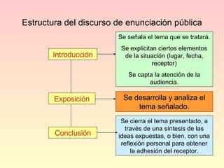 Estructura del discurso de enunciación pública Se señala el tema que se tratará. Se explicitan ciertos elementos de la situación (lugar, fecha, receptor) Se capta la atención de la audiencia. Exposición Se desarrolla y analiza el tema señalado. Se cierra el tema presentado, a través de una síntesis de las ideas expuestas, o bien, con una reflexión personal para obtener la adhesión del receptor. Conclusión Introducción 
