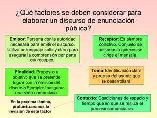 ¿Qué factores se deben considerar para elaborar un discurso de enunciación pública? Emisor : Persona con la autoridad necesaria para emitir el discurso. Utiliza un lenguaje culto y claro para asegurar la comprensión por parte del receptor. Receptor : Es siempre colectivo. Conjunto de personas a quienes se dirige el mensaje. Tema : Identificación clara y precisa del asunto que se desarrollará. Finalidad : Propósito u objetivo que se pretende lograr con la emisión del discurso.Ejemplo: Inaugurar una sede comunitaria. Contexto : Condiciones de espacio y tiempo que en que se realiza el proceso comunicativo. En la próxima lámina, profundizaremos la revisión de este factor   
