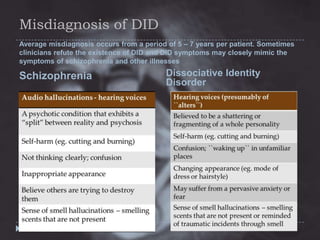 Misdiagnosis of DID
Average misdiagnosis occurs from a period of 5 – 7 years per patient. Sometimes
clinicians refute the existence of DID and DID symptoms may closely mimic the
symptoms of schizophrenia and other illnesses

Schizophrenia

Dissociative Identity
Disorder

 