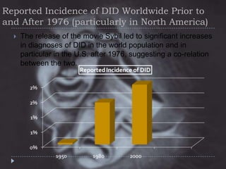 Reported Incidence of DID Worldwide Prior to
and After 1976 (particularly in North America)


The release of the movie Sybil led to significant increases
in diagnoses of DID in the world population and in
particular in the U.S. after 1976, suggesting a co-relation
between the two.

 