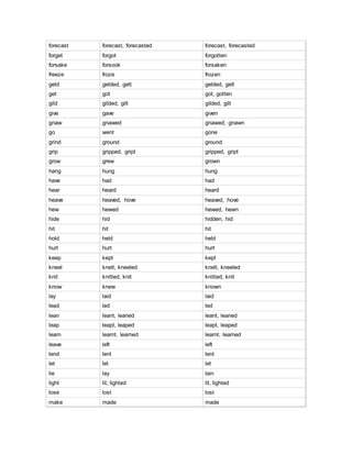 forecast forecast, forecasted forecast, forecasted
forget forgot forgotten
forsake forsook forsaken
freeze froze frozen
geld gelded, gelt gelded, gelt
get got got, gotten
gild gilded, gilt gilded, gilt
give gave given
gnaw gnawed gnawed, gnawn
go went gone
grind ground ground
grip gripped, gript gripped, gript
grow grew grown
hang hung hung
have had had
hear heard heard
heave heaved, hove heaved, hove
hew hewed hewed, hewn
hide hid hidden, hid
hit hit hit
hold held held
hurt hurt hurt
keep kept kept
kneel knelt, kneeled knelt, kneeled
knit knitted, knit knitted, knit
know knew known
lay laid laid
lead led led
lean leant, leaned leant, leaned
leap leapt, leaped leapt, leaped
learn learnt, learned learnt, learned
leave left left
lend lent lent
let let let
lie lay lain
light lit, lighted lit, lighted
lose lost lost
make made made
 