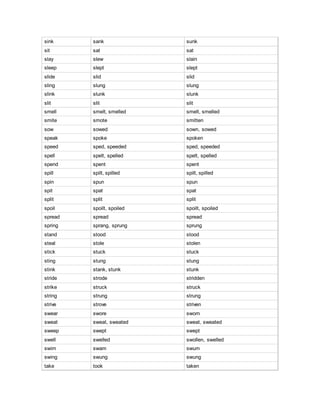 sink sank sunk
sit sat sat
slay slew slain
sleep slept slept
slide slid slid
sling slung slung
slink slunk slunk
slit slit slit
smell smelt, smelled smelt, smelled
smite smote smitten
sow sowed sown, sowed
speak spoke spoken
speed sped, speeded sped, speeded
spell spelt, spelled spelt, spelled
spend spent spent
spill spilt, spilled spilt, spilled
spin spun spun
spit spat spat
split split split
spoil spoilt, spoiled spoilt, spoiled
spread spread spread
spring sprang, sprung sprung
stand stood stood
steal stole stolen
stick stuck stuck
sting stung stung
stink stank, stunk stunk
stride strode stridden
strike struck struck
string strung strung
strive strove striven
swear swore sworn
sweat sweat, sweated sweat, sweated
sweep swept swept
swell swelled swollen, swelled
swim swam swum
swing swung swung
take took taken
 