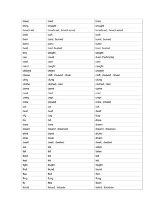 breed bred bred
bring brought brought
broadcast broadcast, broadcasted broadcast, broadcasted
build built built
burn burnt, burned burnt, burned
burst burst burst
bust bust, busted bust, busted
buy bought bought
can could (kein Participle)
cast cast cast
catch caught caught
choose chose chosen
cleave cleft, cleaved, clove cleft, cleaved, cloven
cling clung clung
clothe clothed, clad clothed, clad
come came come
cost cost cost
creep crept crept
crow crowed crew, crowed
cut cut cut
deal dealt dealt
dig dug dug
do did done
draw drew drawn
dream dreamt, dreamed dreamt, dreamed
drink drank drunk
drive drove driven
dwell dwelt, dwelled dwelt, dwelled
eat ate eaten
fall fell fallen
feed fed fed
feel felt felt
fight fought fought
find found found
flee fled fled
fling flung flung
fly flew flown
forbid forbad, forbade forbid, forbidden
 