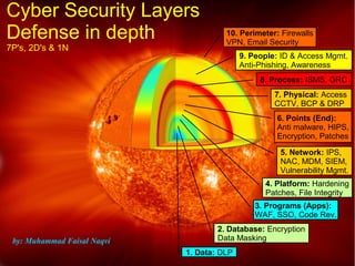 Cyber Security Layers
Defense in depth
7P's, 2D's & 1N
2. Database: Encryption
Data Masking
3. Programs (Apps):
WAF, SSO, Code Rev.
4. Platform: Hardening
Patches, File Integrity
5. Network: IPS,
NAC, MDM, SIEM,
Vulnerability Mgmt.
6. Points (End):
Anti malware, HIPS,
Encryption, Patches
7. Physical: Access
CCTV, BCP & DRP
8. Process: ISMS, GRC
9. People: ID & Access Mgmt.
Anti-Phishing, Awareness
10. Perimeter: Firewalls
VPN, Email Security
1. Data: DLP
by: Muhammad Faisal Naqvi
 