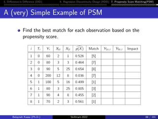 5. Difference-in Difference (DID) 6. Regression Discontinuity Design (RDD) 7. Propensity Score Matching(PSM)
A (very) Simple Example of PSM
Find the best match for each observation based on the
propensity score.
Belayneh Kassa (Ph.D.) Skillmart-2022 88 / 101
 