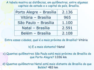 A tabela mostra as distâncias, em quilômetros, entre algumas capitais de estado e o capital do país, Brasília.       Entre essas cidades, qual é a mais próxima de Brasília?  Vitória    b) E a mais distante?  Natal  c) Quantos quilômetros São Paula está mais próximo de Brasília do que Porto Alegre?  1.036 km  d) Quantos quilômetros Natal está mais distante de Brasília do que Belém?  483 km   2.108 Belém – Brasília 2.591 1.100 965 2.136 Natal – Brasília São Paulo – Brasília Vitória – Brasília Porto Alegre – Brasília 