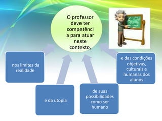 O professor
deve ter
competênci
a para atuar
neste
contexto,
nos limites da
realidade
e da utopia
e das condições
objetivas,
culturais e
humanas dos
alunos
de suas
possibilidades
como ser
humano
 
