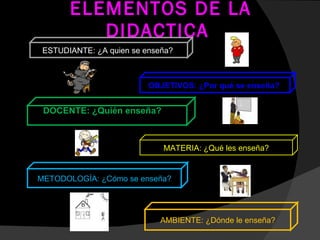 ELEMENTOS DE LA DIDACTICA  ESTUDIANTE:  ¿A quien se enseña?  OBJETIVOS:  ¿Por qué se enseña?  DOCENTE:  ¿Quién enseña?  MATERIA: ¿Qué les enseña? METODOLOGÍA: ¿Cómo se enseña? AMBIENTE: ¿Dónde le enseña? 
