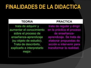 FINALIDADES DE LA DIDACTICA  TEORIA PRACTICA trata de adquirir y aumentar el conocimiento sobre el proceso de enseñanza-aprendizaje (su objeto de estudio). Trata de describirlo, explicarlo e interpretarlo mejor. trata de regular y dirigir en la práctica el proceso de enseñanza-aprendizaje. Se trata de elaborar propuestas de acción e intervenir para transformar la realidad.  