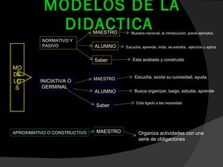 MODELOS DE LA DIDACTICA  NORMATIVO Y PASIVO MAESTRO ALUMNO Saber INICIATIVA O GERMINAL MODELOS MAESTRO ALUMNO Saber APROXIMATIVO O CONSTRUCTIVO MAESTRO Muestra nacional, la introducción, prevé ejemplos Escucha, aprende, imita, se extraña., ejercicio y aplica Esta acabado y construido Escucha, socita su curiosidad, ayuda. Busca organizar, luego, estudia, aprende Esta ligado a las necesidad Organiza actividades con una  serie de obligaciones 