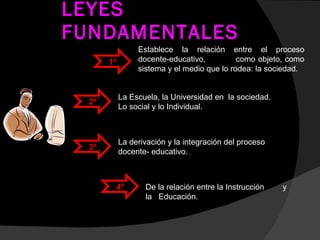 LEYES FUNDAMENTALES  1º 2º 3º 4º Establece la relación entre el proceso docente-educativo,  como objeto, como sistema y el medio que lo rodea: la sociedad. La Escuela, la Universidad en  la sociedad. Lo social y lo Individual. La derivación y la integración del proceso docente- educativo. De la relación entre la Instrucción    y  la  Educación. 
