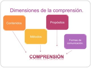 Dimensiones de la comprensión. Contenidos   Formas de comunicación. Métodos Propósitos 