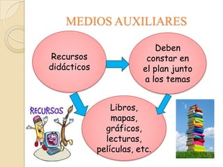 MEDIOS AUXILIARES

                             Deben
Recursos                  constar en
didácticos               el plan junto
                         a los temas


                 Libros,
                 mapas,
               gráficos,
               lecturas,
             películas, etc.
 