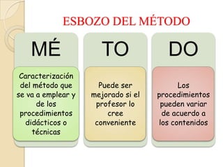 ESBOZO DEL MÉTODO

    MÉ                 TO              DO
 Caracterización
 del método que       Puede ser            Los
se va a emplear y   mejorado si el   procedimientos
      de los         profesor lo      pueden variar
 procedimientos         cree          de acuerdo a
   didácticos o      conveniente     los contenidos
     técnicas
 