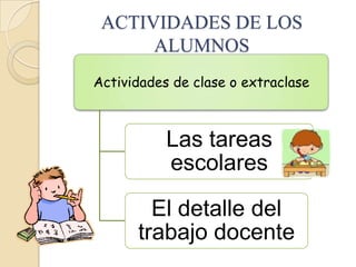 ACTIVIDADES DE LOS
      ALUMNOS
Actividades de clase o extraclase



           Las tareas
           escolares

        El detalle del
      trabajo docente
 