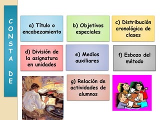 C                                     c) Distribución
      a) Título o    b) Objetivos
O   encabezamiento    especiales
                                      cronológica de
N                                         clases
S
T   d) División de
                      e) Medios        f) Esbozo del
A   la asignatura
                      auxiliares          método
     en unidades
D
E                    g) Relación de
                     actividades de
                        alumnos
 