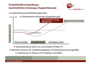 Produk7vitätsentwicklung	
  –	
  	
  
   Ganzheitliches	
  Schulungs-­‐/Supportkonzept	
  
    Implementierung Weiterbildungsprozess
           Produktivität           Ganzheitlicher Schulungs-/Supportkonzept
                                                                     Ganzheitliches Change
                                                                     Management                   Gutes Change Management
   Weiterbildungsprozess




                                               Produktivitätslücke




                            Wissen erstellen     Formelles Lernen            Informelles Lernen
                                                                                                  Zeit

                            Kontextsensitiver Aufruf von Lerninhalten (IT/Non-IT)
         Blended Learning inkl. Vorbereitungsphase und Einbindung Führungskräfte
                             Verbindung von Wissen mit Prozessen und Rollen


www.wissenschaﬀtwerte.ch	
  
 