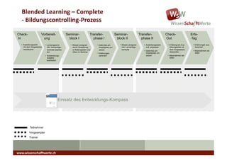 Blended	
  Learning	
  –	
  Complete	
  	
  
   -­‐	
  Bildungscontrolling-­‐Prozess	
  

Check-                   Vorbereit-                  Seminar-                 Transfer-                 Seminar-                   Transfer-                Check-                   Erfa-
In                        ung                          block I                  phase I                  block II                    phase II               Out                      Tag
   •  Ausbildungsziele       •  Lernprogramm            •  Wissen aneignen        •  Gelerntes am          •  Wissen aneignen         •  Ausbildungsziele    •  Erfüllung der Aus-    •  Erfahrungen aus-
      mit dem Vorgesetzten      inkl. Lernerfolgs-         durch Umsetzung           Arbeitsplatz um-         inkl. Lernerfolgs-         evtl. anpassen         bildungsziele mit        tauschen
      vereinbaren               kontrolle bearbei-         in Rollenspielen und      setzen                   kontrolle                                         dem Vorgesetzen
                                                                                                                                      •  Gelerntes am                                 •  Massnahmen ab-
                                ten                        Üben im Seminar                                                                                      überprüfen
                                                                                  •  Erfahrungen                                         Arbeitsplatz um-                                leiten
                             •  Vorbereitungs-                                       sammeln                                             setzen              •  Massnahmen ab-
                                aufgabe                                                                                                                         leiten
                                bearbeiten




    Vor dem Seminar                                            Während dem Seminar                                                                Nach dem Seminar



                                            Einsatz des Entwicklungs-Kompass




            Teilnehmer
           Vorgesetzter
           Trainer




www.wissenschaﬀtwerte.ch	
  
 