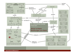 wirken                                                                                                                  verändern
     Kultur         aufeinander
                                           Werte                                                                                              massiv

   erlaubt                                                                                                             Zukunft
                                       ermöglichen               sind Grund-
   Veränderung
                                                                 bedingungen für           gestaltet
       Krise/                     organisator-                                                   setzt voraus
   Veränderungs                                                                                                                              business
                                 isches Lernen
      -chance
                                                                                                                                              needs
                                                                          Fähigkeiten die                                gestalten
                   erwartet                                                                                                                    Return on
                                                                          Umwelt mitzugestalten                                               Investment
              Humankapital                             leistet
                                                                                   sind Grundbe-                                            Return on
                                                   sind Basis für                  dingung für                                              Education
       strebt an                hat                                                                    generiert       Trends und
                                                                                                                       Innovation             Wissens-
     Höchstleister            Talente                                Ihr Unternehmen hat den                                                   bilanz
                                                                     Focus auf...                                      sind Grundl-          Kosten-
          will                sucht                                                                                    age für
                                                                                                                                             senkung
                                                                     Wissen ist Markt                                      treiben
                                                                     Beziehungen zum Markt                                 an                  Synergie-
   Vertrieb                                                                                                                                     effekte
                        HR
       berät
                        berät                                              ist Basis für
                                      IT                                                                                         Web 2.0

                                                                                                                   wisdom of            Intelligence of
                                  berät                                                                             crowds                 swarms
           berät                                                       setzen um /
                                                                       ermöglichen
                                                                                                                     embedded         kollaboratives
   Management            Marketing
                                                                                                                      learning            Lernen




www.wissenschaﬀtwerte.ch	
  
 
