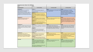 Kompetenzraster Modul 152, HS2019 Q1
Name: Klasse:
Kompetenzbereiche A (+0.5 pro Zeile) B (+0.25 pro Zeile) C (+0.25 pro Zeile)
HANOK 1.2
Kennt die rechtlichen Bestimmungen des
Urheberrechtes und des Datenschutzes bezüglich
Multimedia-Inhalten.
HANOK 1.3
Kennt gängige Dateiformate für Multimedia
Inhalte und kann aufzeigen für welche Art von
Inhalten bzw. welche Art von Anwendungen sich
diese eignen.
HANOK 1.4
Kennt Grundfunktionen von Tools, mit denen
Multimedia-Elemente generiert und bearbeitet
werden können.
HANOK 2.1
Kennt Techniken und Werkzeuge (Tools) zur
Aufbereitung, Adaptierung und Optimierung von
webspezifischen MultimediaInhalten.
HANOK 3.1
Kennt Techniken zur Integration von Mutlimedia-
Inhalten in eine Webseite (Audio / Video / Bild /
Streaming ...).
HANOK 3.2
Kennt Befehle für die Automatisierung von
Prozeduren, welche der automatischen
Konvertierung und Integration von Multimedia-
Inhalten dienen.
HANOK 4.1
Kennt Möglichkeiten die Eigenschaften von
Browsern sowie deren Unterstützung von
Multimedia-Inhalten zu eruieren.
HANOK 4.3
Kennt Möglichkeiten, Multimedia-Inhalte auf
stationären und mobilen Plattformen abzubilden.
Projekt
Verabeitet die generierten oder hochgeladenen
Multimedia-Inhalte weiter in dem er / sie die
Inhalte dynamisch verändert, kombiniert oder
analysiert.
Handlungsziel 1
Auftrag/Vorgabe für ein zu erstellendes
Multimedia-Element analysieren,
Voraussetzungen der Einbindung in einen
Webauftritt untersuchen (Browser, Plattformen,
Scriptsprachen, Sicherheitsvorschriften) und
geeignetes Tool für die Realisierung auswählen.
Projekt
Kann eine Projektantrag zu einem eigenen Projekt
nach Vorlage erstellen.
Projekt
Kann den Projektantrag in eine Projekt-
Dokumentation überführen. In der Projekt-
Dokumentation werden die für dieses Modul
relevanten Funktionen der Applikation
beschrieben und erklärt und die Verwendung der
Dateiformate begründet.
Projekt
Kann Multimedia-Inhalte dynamisch für
unterschiedliche Geräte, Betriebssysteme und
Browser optimieren. Dabei unterstützt er / sie
die wichtigsten Betriebssystem und Browser.
Handlungsziel 3
Prozeduren zur Aufbereitung, Optimierung und
Integration von Bildern, Grafiken, Animationen,
Tondokumenten oder Video-Inhalten erstellen
und testen.
Handlungsziel 2
Webspezifische Multimedia-Inhalte mit
geeigneten Werkzeugen erstellen.
Cast
Erstellt ein Lernvideo und veröffentlich dieses auf
einer Online-Video-Platform
Projekt
Erstellt Multimedia-Inhalte dynamisch mithilfe
geigneter Geräten, Bibliotheken, APIs selbst oder
ladet Multimedia-Inhalte über ein Formular in die
Applikation. Beim Upload beachtet er / sie die
Filegrösse und schrenkt mögliche Dateiformate
ein.
Projekt
Setzt für die Projektplanung ein geeignetes
Planungstool ein und verwendet dieses aktiv
während der Entwicklung des Projektes.
Projekt
Setzt aktiv ein Sourcecontrol System für die
Entwicklung des Projektes ein.
Projekt
Zeigt die Multimedia-Inhalte auf
unterschiedlichen Bildschirmgrössen korrekt an.
(Responsive Web Design).
Handlungsziel 4
Integrierte Multimedia-Inhalte auf
unterschiedlichen stationären und mobilen
Plattformen und mit verschiedenen Browsern
testen, allenfalls adaptieren und freigeben.
Umsetzung Projekt
Überprüft die für dieses Modul relevanten
Funktionen der Applikation anhand eines
Testplanes. Dabei testet er / sie mobile und
stationäre Plattformen mit verschiedenen
Browsern.
Kennt Tools zur Validierung von HTML und CSS
und validiert seinen / ihren Code.
Projekt
Achtet auf Usability der Webseite. Dazu bietet er
/ sie benutzerdefinierte Such- / Filterfunktionen
wie Filter, Pagination oder Suche an.
Leitet den Benutzer mit sinnvollen Meldungen
durch alle Prozesse.
Validiert HTML und CSS.
 