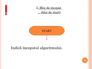5 . Bloc de început  (bloc de start) Indică începutul algoritmului. START 