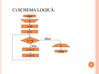 C) SCHEMA LOGICĂ: a start stop n s=0 i=1 s=s+i i=i+1 i<=n s false true 