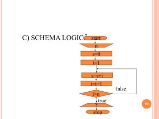 C)  SCHEMA LOGIC Ă: a stop n s s=0 i=1 s=s+i i=i+1 i>n false true start 
