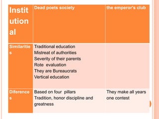 Instit
ution
al
Dead poets society the emperor's club
Similaritie
s
Traditional education
Mistreat of authorities
Severity of their parents
Rote evaluation
They are Bureaucrats
Vertical education
Diference
s
Based on four pillars
Tradition, honor discipline and
greatness
They make all years
one contest
 