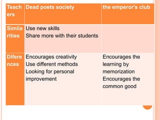 Teach
ers
Dead poets society the emperor's club
Simila
rities
Use new skills
Share more with their students
Difere
nces
Encourages creativity
Use different methods
Looking for personal
improvement
Encourages the
learning by
memorization
Encourages the
common good
 