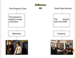 Differenc
es Dead Poets Society
The teacher is
based on class
curriculum.
The teacher
uses new skills.
Memorize Creativity
The Emperor's Club
 