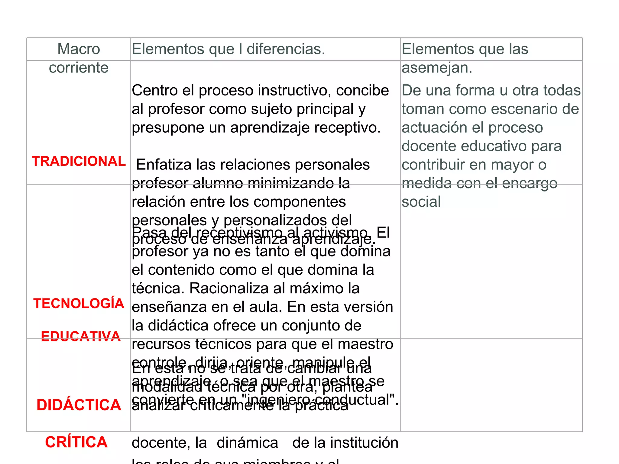 Macro corriente Elementos que l diferencias. Elementos que las asemejan. TRADICIONAL Centro el proceso instructivo, concibe al profesor como sujeto principal y presupone un aprendizaje receptivo. Enfatiza las relaciones personales profesor alumno minimizando la relación entre los componentes personales y personalizados del proceso de enseñanza aprendizaje. De una forma u otra todas toman como escenario de actuación el proceso docente educativo para contribuir en mayor o medida con el encargo social TECNOLOGÍA EDUCATIVA Pasa del receptivismo al activismo. El profesor ya no es tanto el que domina el contenido como el que domina la técnica. Racionaliza al máximo la enseñanza en el aula. En esta versión la didáctica ofrece un conjunto de recursos técnicos para que el maestro controle, dirija, oriente, manipule el aprendizaje, o sea que el maestro se convierte en un "ingeniero conductual". DIDÁCTICA CRÍTICA En esta no se trata de cambiar una modalidad técnica por otra, plantea analizar críticamente la práctica docente, la   dinámica  de la institución los roles de sus miembros y el significado ideológico que subyace en todo ello. 