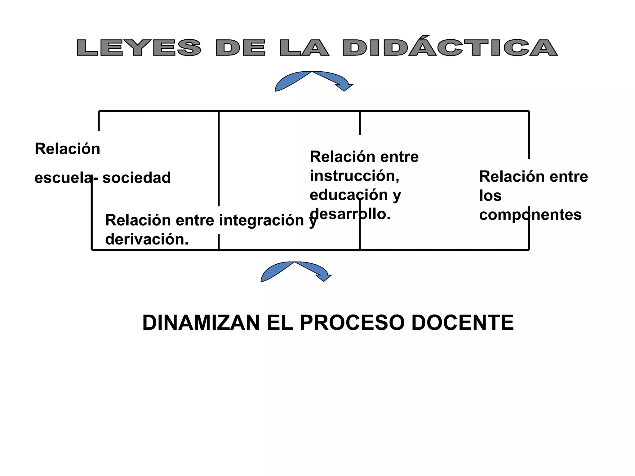 LEYES DE LA DIDÁCTICA Relación  escuela- sociedad Relación entre integración y derivación. Relación entre instrucción, educación y desarrollo. Relación entre los componentes DINAMIZAN EL PROCESO DOCENTE 