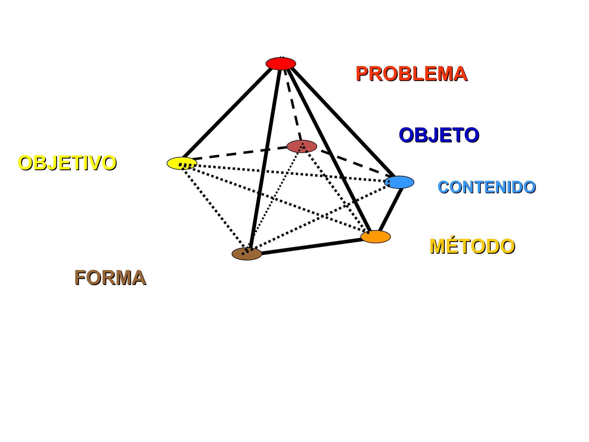 PROBLEMA OBJETO OBJETIVO CONTENIDO MÉTODO FORMA 