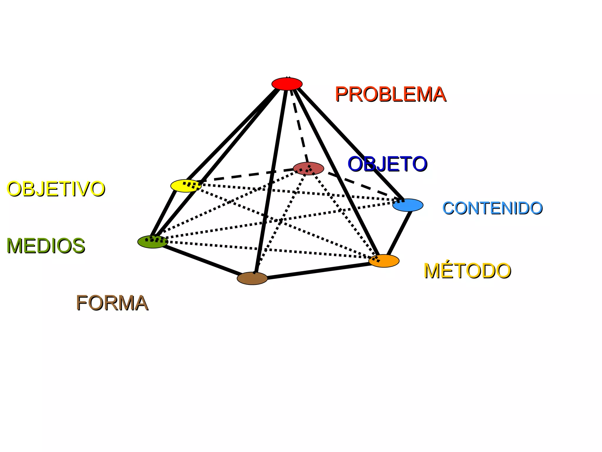 PROBLEMA OBJETO OBJETIVO CONTENIDO MÉTODO FORMA MEDIOS 