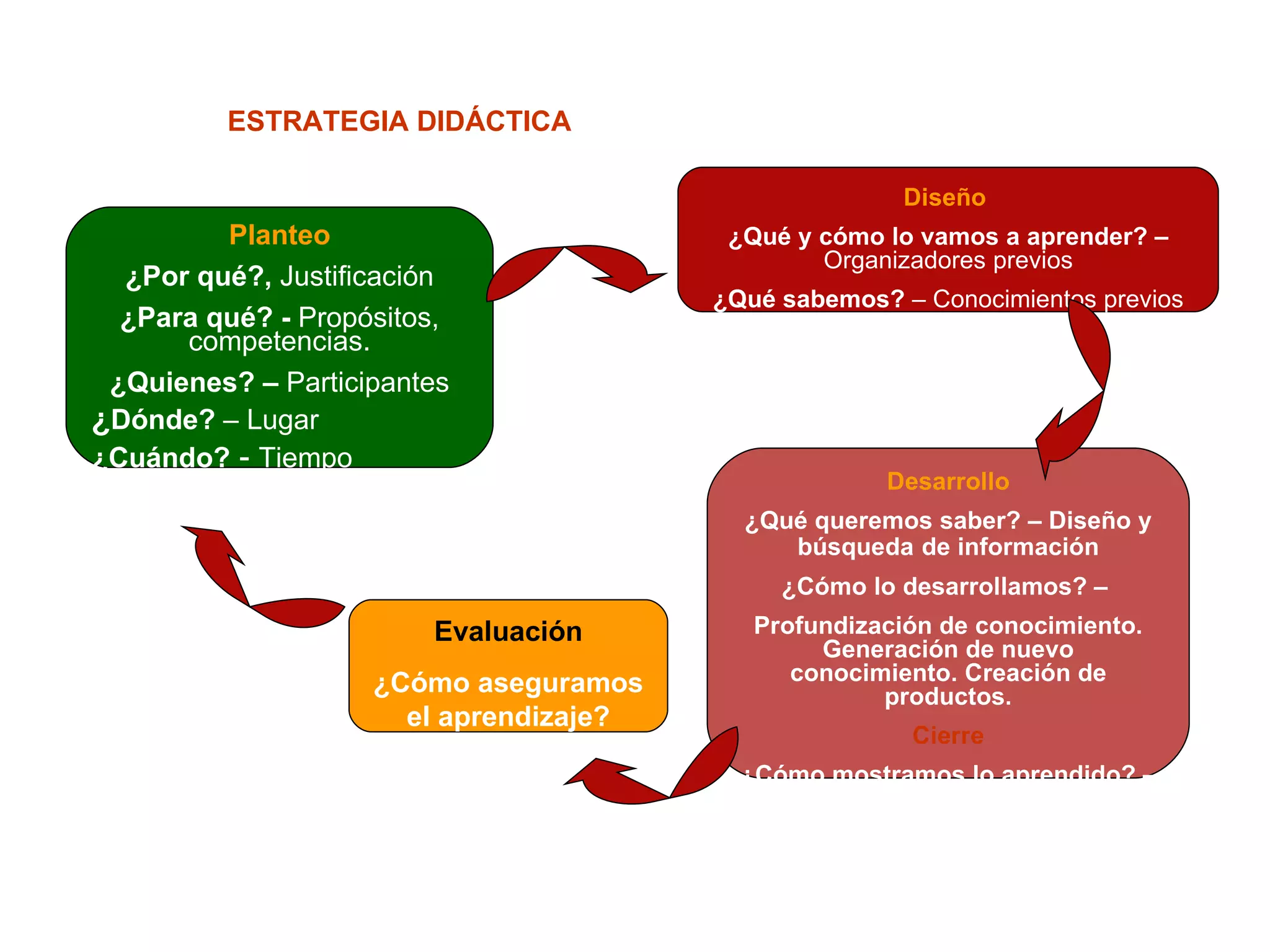 Planteo ¿Por qué?,  Justificación ¿Para qué? -  Propósitos, competencias. ¿Quienes? –  Participantes ¿ Dónde?  – Lugar ¿Cuándo?  -  Tiempo Diseño  ¿Qué y cómo lo vamos a aprender? –  Organizadores previos ¿Qué sabemos?  – Conocimientos previos Desarrollo ¿Qué queremos saber? – Diseño y búsqueda   de información ¿Cómo lo desarrollamos? –  Profundización de conocimiento. Generación de nuevo conocimiento. Creación de productos. Cierre ¿Cómo mostramos lo aprendido? – Comunicación, Edición, Publicación Evaluación ¿Cómo aseguramos el aprendizaje? ESTRATEGIA DIDÁCTICA 