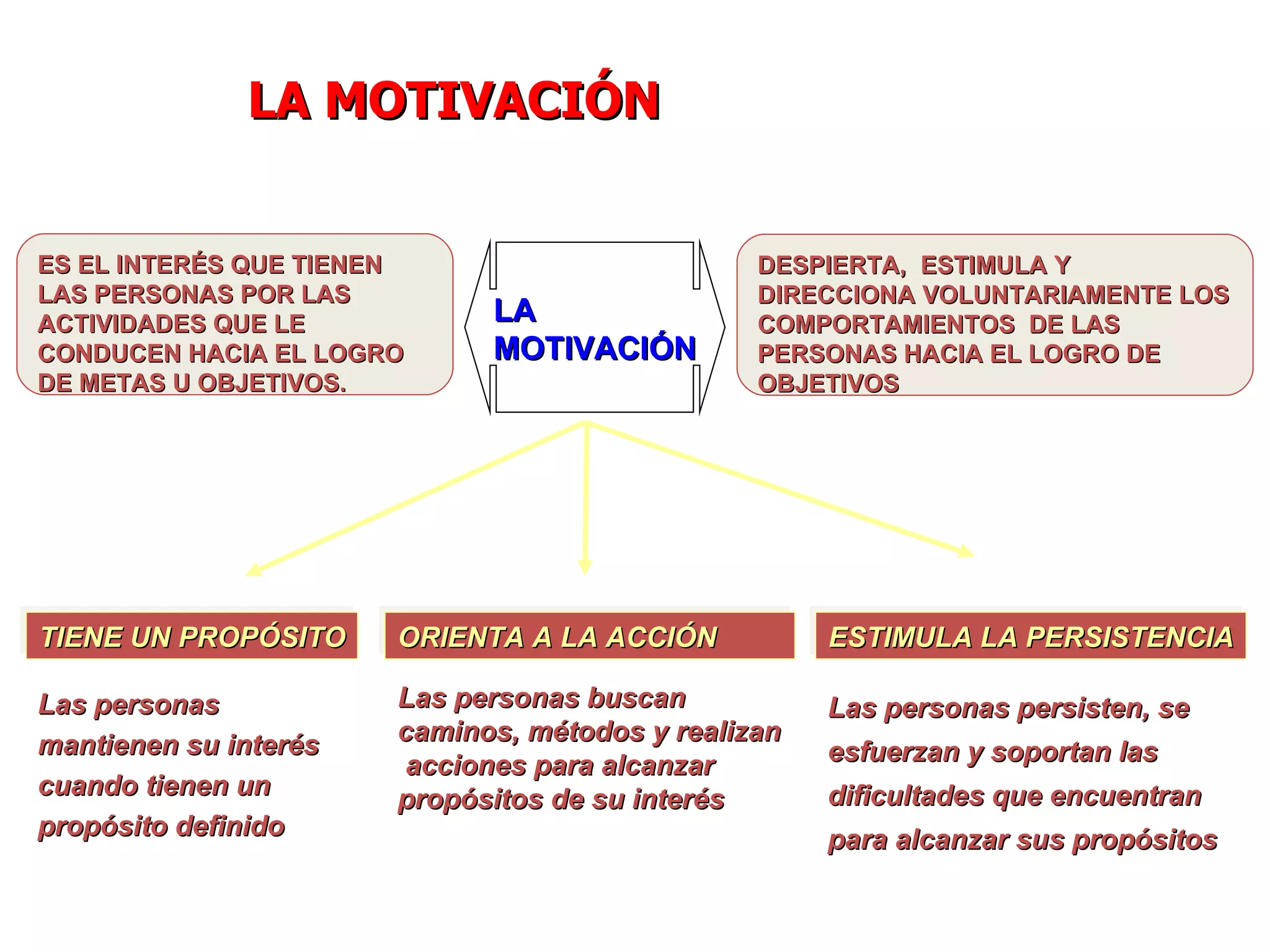 DESPIERTA,  ESTIMULA Y DIRECCIONA VOLUNTARIAMENTE LOS COMPORTAMIENTOS  DE LAS PERSONAS HACIA EL LOGRO DE OBJETIVOS TIENE UN PROPÓSITO Las personas mantienen su interés  cuando tienen un propósito definido ORIENTA A LA ACCIÓN Las personas buscan  caminos, métodos y realizan  acciones para alcanzar propósitos de su interés ESTIMULA LA PERSISTENCIA Las personas persisten, se esfuerzan y soportan las dificultades que encuentran  para alcanzar sus propósitos LA MOTIVACIÓN LA  MOTIVACIÓN ES EL INTERÉS QUE TIENEN LAS PERSONAS POR LAS  ACTIVIDADES QUE LE CONDUCEN HACIA EL LOGRO DE METAS U OBJETIVOS. 