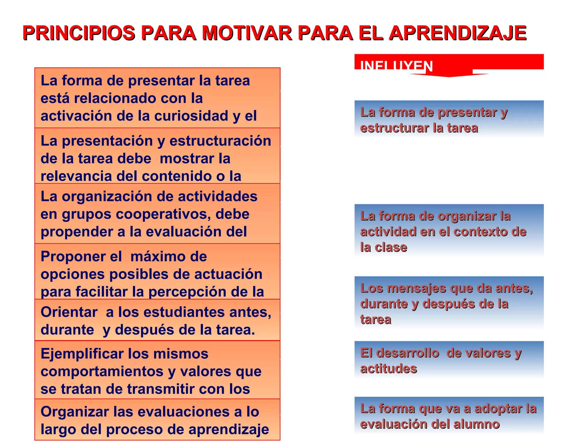 La forma de presentar la tarea está relacionado con la activación de la curiosidad y el interés del estudiante por el contenido del tema a tratar o la tarea a realizar. La presentación y estructuración de la tarea debe  mostrar la relevancia del contenido o la tarea para el estudiante. La organización de actividades en grupos cooperativos, debe propender a la evaluación del estudiante en función de los resultados globales obtenidos por el grupo. Proponer el  máximo de opciones posibles de actuación para facilitar la percepción de la autonomía.  Orientar  a los estudiantes antes, durante  y después de la tarea. E jemplificar los mismos comportamientos y valores que se tratan de transmitir con los mensajes que se dan en clase . Organizar las evaluaciones a lo largo del proceso de aprendizaje La forma de presentar y estructurar la tarea La forma de organizar la actividad en el contexto de la clase Los mensajes que da antes, durante y después de la tarea El desarrollo  de valores y actitudes La forma que va a adoptar la evaluación del alumno INFLUYEN  PRINCIPIOS PARA MOTIVAR PARA EL APRENDIZAJE 