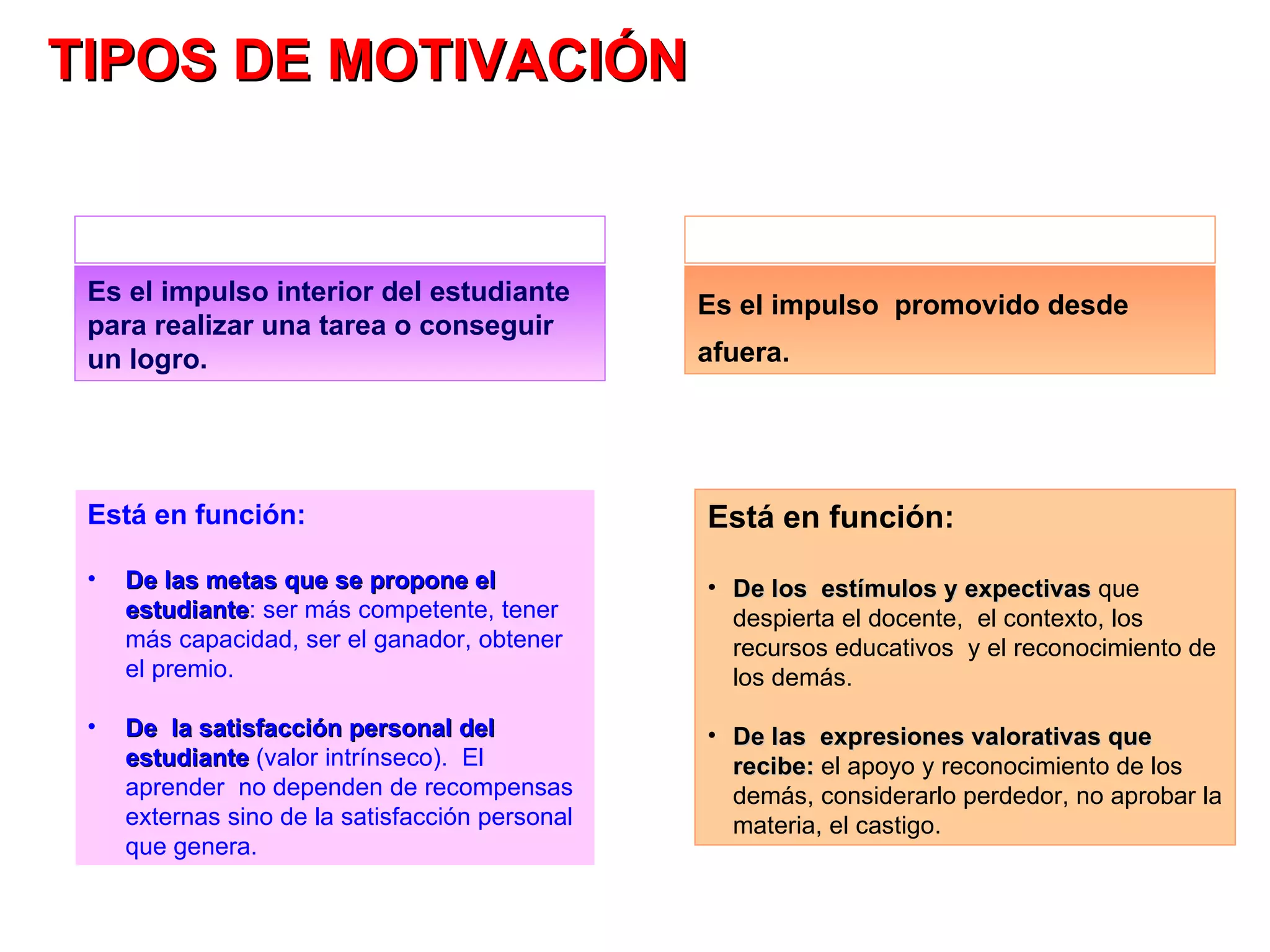 Est á  en función: De las metas que se propone el estudiante : ser más competente, tener más capacidad, ser el ganador, obtener el premio . De  la satisfacción personal del estudiante  (valor intrínseco).  El aprender  no dependen de recompensas externas sino de la satisfacción personal que genera. Es el impulso interior del estudiante para realizar una tarea o conseguir un logro. Est á  en función: De los  estímulos y expectivas  que despierta el docente,  el contexto, los recursos educativos  y el reconocimiento de los demás.  De las  expresiones valorativas que recibe:  el apoyo y reconocimiento de los demás, considerarlo perdedor, no aprobar la materia, el castigo. Es el impulso  promovido desde afuera. MOTIVACIÓN INTR Í NSECA MOTIVACIÓN EXTR Í NSECA TIPOS DE MOTIVACIÓN 