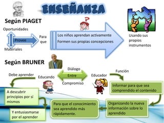 Según PIAGET
Oportunidades
                      Para      Los niños aprendan activamente              Usando sus
      Provee          que       Formen sus propias concepciones             propios
                                                                            instrumentos
Materiales


Según BRUNER
                                     Diálogo
                                                                  Función
  Debe aprender                      Entre        Educador
                     Educando
                                  Compromiso
                                                                 Informar para que sea
 A descubrir                                                     comprendido el contenido
 principios por sí
 mismos                                                      Organizando la nueva
                             Para que el conocimiento
                             sea aprendido más               información sobre lo
    Y entusiasmarse          rápidamente.                    aprendido
    por el aprender
 