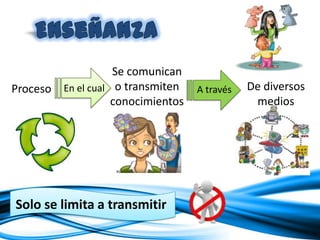 Se comunican
Proceso En el cual o transmiten    A través   De diversos
                   conocimientos               medios




Solo se limita a transmitir
 