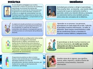 Didáctica                                                              Enseñanza
   Es una disciplina pedagógica que analiza,
   comprende y mejora los procesos de enseñanza-      Actividad para orientar o dirigir el aprendizaje.
   aprendizaje, las acciones formativas del
   profesorado y el conjunto de interacciones que
                                                      Para enseñar bien se necesita, una noción clara
   se generan en la tarea educativa, proyecta su      y exacta de lo que es realmente enseñar y
   acción en un objeto de conocimiento, con una       aprender, existe una relación directa y necesaria
   finalidad especifica, elaborando las teorías más   no solamente teórica sino también práctica,
   adecuadas para explicarlo y comprenderlo en las    entre estos dos conceptos de la didáctica.
   más diversas situaciones.


   Su objeto de estudio prioritario es la enseñanza    Aprender es un proceso. Las personas
   en cuanto propicia el aprendizaje formativo por    aprendemos en cada etapa de la vida. Cada día
   los estudiantes, la selección de materias o        el periódico muestra información, la radio, la
   contenidos más valiosos y la proyección que tal    televisión lleva nuevos conocimientos y cada
   enseñanza tiene en la formación del profesional    día las condiciones físicas y mentales le
   docente.
                                                      imponen nuevos hábitos y adaptaciones.

   Ha buscado desde su configuración como campo
   propio de la investigación la identidad
   diferencial de su objeto, centrándose en el        El aprendizaje se da de muchas maneras y en
   análisis de las interacciones entre docente y
   estudiante, a la vez que intenta comprender las
                                                      diversas situaciones, sin nadie que enseñe,
   múltiples situaciones en las que tiene lugar la    rebasando con ello la situación formal de
   enseñanza. Tiene como objeto conseguir la          enseñanza-aprendizaje.
   “instrucción” entendiendo por instrucción
   adquisición de conocimientos.


   Proporciona la práctica es decir, el cómo
   hacerlo. Está constituida por la metodología       Enseñar viene de in signare, que significa:
   abordada mediante una serie de                     marcar, sellar, imprimir, y alude al hecho de
   procedimientos, técnicas y demás recursos, por     comunicar conocimientos, transmitir
   medio de los cuales se da el proceso de            información.
   enseñanza- aprendizaje.
 