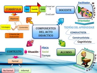 ñ
     Currículo                  Que    Cuando   Como
                                                              Docente

              Objetivos
                                                                            Orientador

Estrategias               Contenidos
                                           Componentes
                                             Del Acto
          Criterios de
          Evaluación                        Didáctico
                                                                        Constructivista




       Contexto                                  Social       Alumno

               Formal



  No Formal                 Informal
 