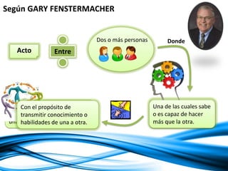 Según GARY FENSTERMACHER


                                  Dos o más personas        Donde
    Acto          Entre




 Con el propósito de transmitir
     Con el propósito de                               Una de las cuales sabe
 conocimiento oconocimiento o
     transmitir habilidades de                         o es capaz de hacer
 una a otra.
     habilidades de una a otra.                        más que la otra.
 
