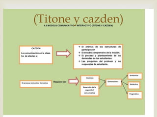 (Titone y cazden)
        
 