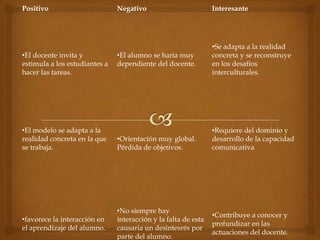 Positivo                       Negativo                         Interesante




                                                                •Se adapta a la realidad
•El docente invita y           •El alumno se haría muy          concreta y se reconstruye
estimula a los estudiantes a   dependiente del docente.         en los desafíos
hacer las tareas.                                               interculturales.




•El modelo se adapta a la                                       •Requiere del dominio y
realidad concreta en la que    •Orientación muy global.         desarrollo de la capacidad
se trabaja.                    Pérdida de objetivos.            comunicativa




                               •No siempre hay
                                                                •Contribuye a conocer y
•favorece la interacción en    interacción y la falta de esta
                                                                profundizar en las
el aprendizaje del alumno.     causaria un desintesrés por
                                                                actuaciones del docente.
                               parte del alumno.
 